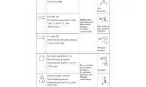 Schemat przedstawia różne typy mechanizmów i ich zastosowania, w tym tłok końcowy, tłok rolkowy, dźwignię rolkową i "kocie wąsy" jako krańcówka.