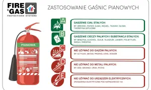 Gaśnica pianowa do gaszenia ciał stałych (A) i cieczy palnych (B). Nie wolno jej używać do gazów, metali palnych ani urządzeń elektrycznych pod napięciem.
