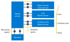Schemat DNS: Resolver wysyła zapytanie rekurencyjne do serwera nazw, który następnie wykonuje zapytania iteracyjne do serwerów nazw dla domen .com i contoso.com.