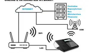 Jak podłączyć kasę fiskalną online do internetu? Kompletny poradnik