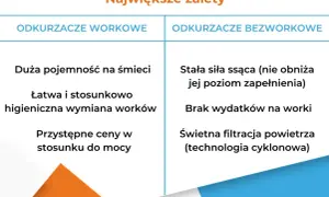 Porównanie zalet: odkurzacz workowy (duża pojemność, łatwa wymiana worków, przystępne ceny) vs. odkurzacz bezworkowy (stała siła ssąca, brak wydatków na worki, świetna filtracja).