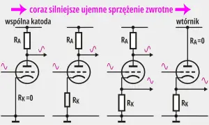 Schematy wzmacniaczy lampowych pokazujące narastające ujemne sprzężenie zwrotne.
