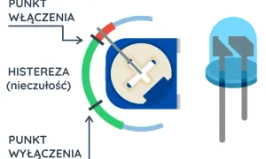 Schemat działania komparatora z histerezą. Pokazuje punkt włączenia, wyłączenia i zakres nieczułości. Obok dioda LED.