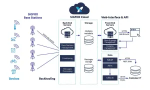 Diagram przedstawia architekturę SIGFOX: urządzenia, stacje bazowe, chmurę SIGFOX z serwerami backend i magazynem danych, oraz web-interfejs co to jest, gdzie użytkownicy zarządzają modemami i danymi.