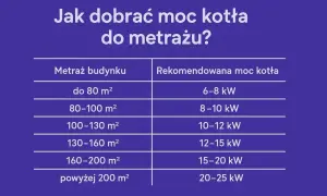 Tabela podpowiada, ile kw na dom potrzebujesz. Dla 100 m² rekomendowana moc kotła to 10-12 kW.