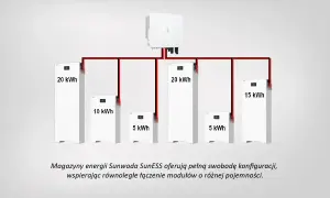 Instalacja off-grid z akumulatorem: moduły 20 kWh, 10 kWh, 5 kWh i 15 kWh połączone równolegle z falownikiem.