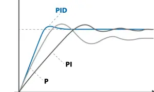 Wykres porównuje regulację P, PI i PID. PID szybko osiąga stabilną wartość, co jest kluczowe w sterowaniu PWM.