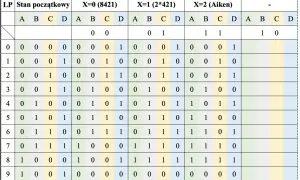 Tabela z danymi, wiersze od 0 do 9, kolumny z różnymi stanami początkowymi i wynikami dla X=0, X=1, X=2 (Aiken).
