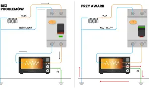 Schemat podłączenia różnicówki: prawidłowe połączenie i działanie przy awarii. Pokazuje przepływ prądu fazowego i neutralnego.