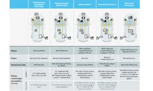 Rodzaje akumulatorów w autach: od mikrohybryd po elektryczne. Tabela porównuje napędy, paliwa i technologie akumulatorów.