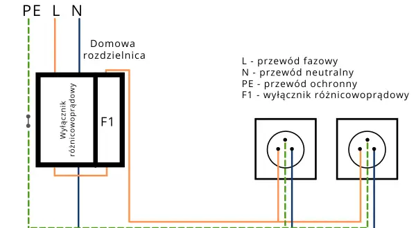 Schemat podłączenia różnicówki jednofazowej bez uziemienia. Pokazuje domową rozdzielnicę z wyłącznikiem różnicowoprądowym F1, podłączonym do gniazdek.