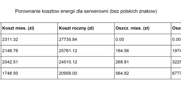 Porównanie kosztów energii dla serwerowni. Taryfa G13 oferuje roczne oszczędności 6777.84 zł.