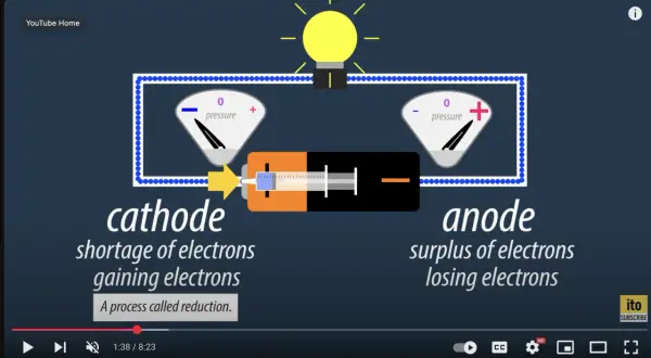 Schemat obwodu z baterią, żarówką i dwoma wskaźnikami. Katoda to minus, gdzie następuje niedobór elektronów i ich przyjmowanie (redukcja).