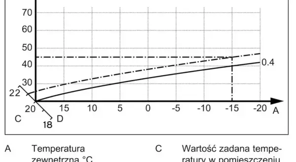 Wykres pokazuje zależność temperatury zasilania podłogówki od temperatury zewnętrznej. Maksymalna temperatura zasilania podłogówki wynosi 45°C.
