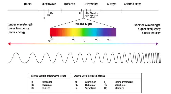 Widmo elektromagnetyczne z zaznaczonym światłem widzialnym i wzorem na długość fali.
