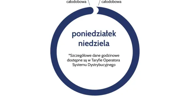 Diagram przedstawia taryfę c11, gdzie strefa całodobowa obowiązuje od poniedziałku do niedzieli.