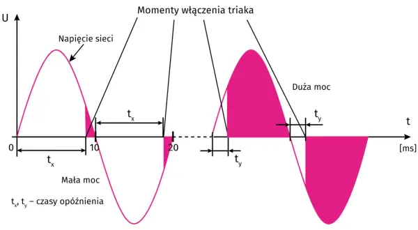 Wykres pokazuje momenty włączania triaka, wpływając na moc (małą lub dużą) poprzez czasy opóźnienia tx i ty.