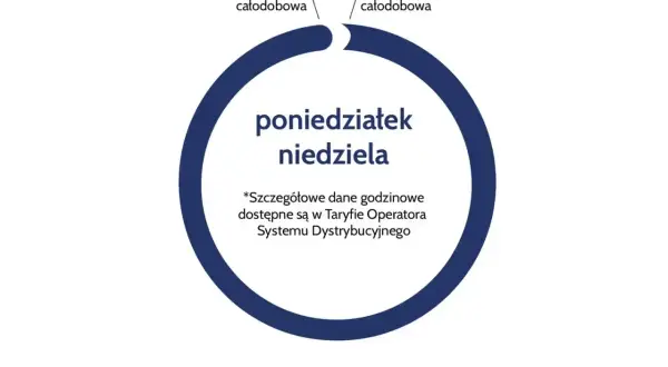 Schemat taryfy G12: strefa całodobowa od poniedziałku do niedzieli. Szczegóły w Taryfie Operatora Systemu Dystrybucyjnego.