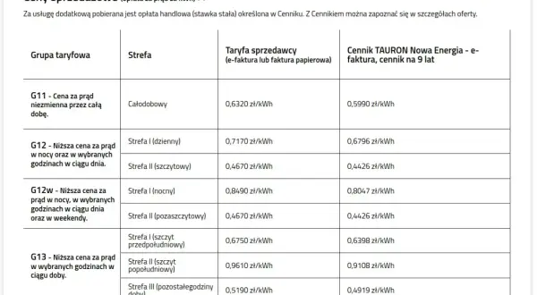 Tabela cen prądu Tauron: taryfa G11 całodobowa 0,6320 zł/kWh, inne taryfy i strefy zróżnicowane cenowo.