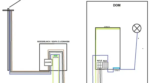 Schemat przyłącza prądu do domu. Pokazuje drogę od słupa, przez licznik, do rozdzielnicy w domu. Dowiedz się, ile kosztuje przyłącze prądu.