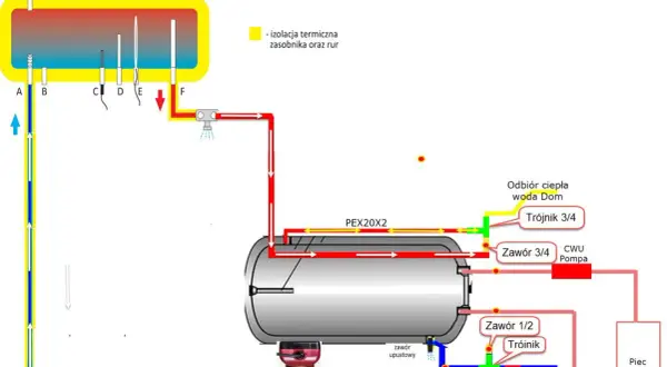 Schemat podłączenia kolektora słonecznego do bojlera z pompą cyrkulacyjną i piecem. Pokazuje przepływ płynu solarnego i wody użytkowej.