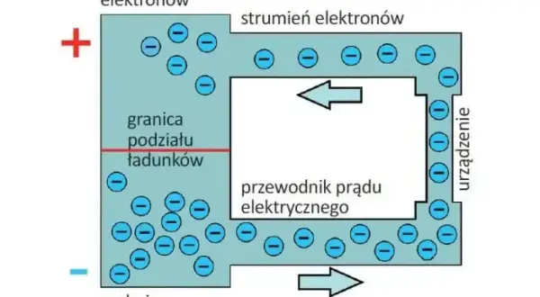 Schemat pokazuje przepływ elektronów w przewodniku, tworząc prąd elektryczny. Różnica potencjałów (napięcie prądu) powoduje ruch ładunków.