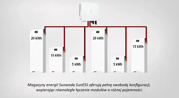 Instalacja off-grid z akumulatorem: moduły 20 kWh, 10 kWh, 5 kWh i 15 kWh połączone równolegle z falownikiem.