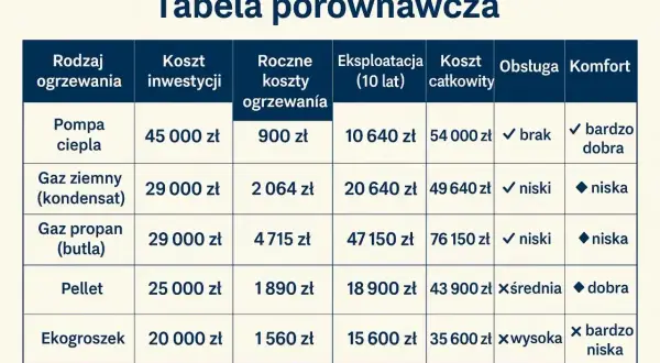 Tabela porównawcza ogrzewania: pompa ciepła vs. gaz. Porównuje koszty inwestycji, eksploatacji i komfort.