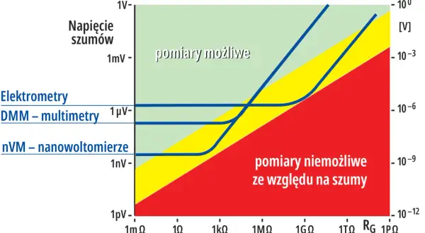 Wykres pokazuje zależność napięcia szumów od rezystancji źródła. Dla niskich rezystancji i wysokich napięć szumów pomiary są możliwe. GND.