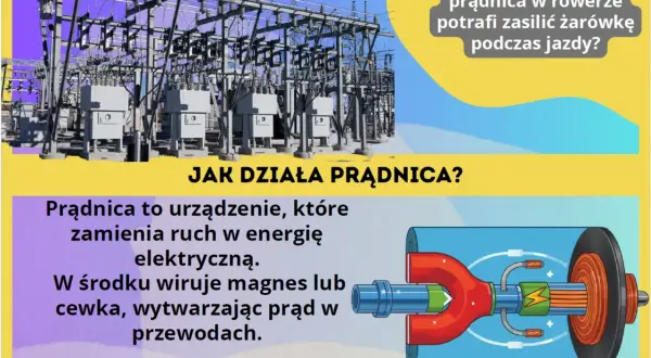 Prądnica, działająca na zasadzie indukcji elektromagnetycznej, zamienia ruch w energię elektryczną. Wiatraki i elektrownie wykorzystują ten mechanizm.