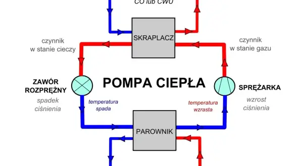 Schemat pompy ciepła do ogrzewania CO lub CWU. Obieg czynnika roboczego z parownikiem, sprężarką, skraplaczem i zaworem rozprężnym.