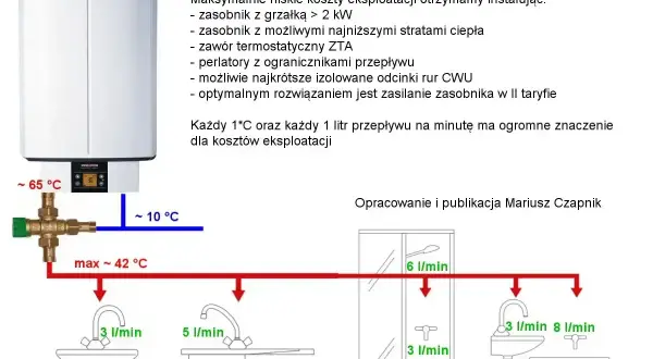 Schemat optymalizacji zużycia wody i energii. Pokazuje instalację zasobnika CWU, zaworu termostatycznego i perlatorów, co może pomóc w zwiększeniu mocy przyłączeniowej Tauron.