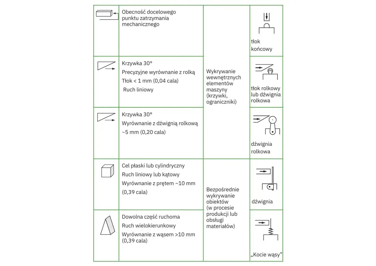 Schemat przedstawia różne typy mechanizmów i ich zastosowania, w tym tłok końcowy, tłok rolkowy, dźwignię rolkową i "kocie wąsy" jako krańcówka.