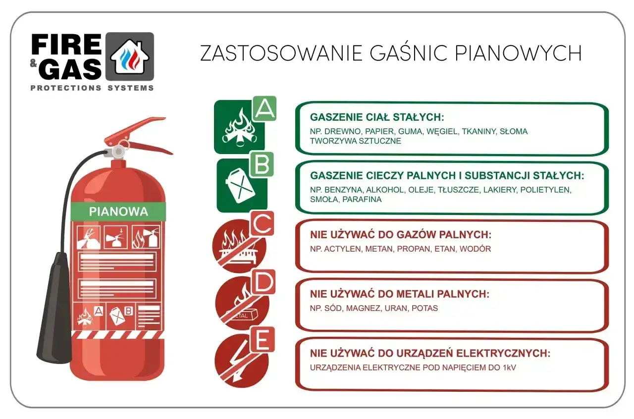 Gaśnica pianowa do gaszenia ciał stałych (A) i cieczy palnych (B). Nie wolno jej używać do gazów, metali palnych ani urządzeń elektrycznych pod napięciem.