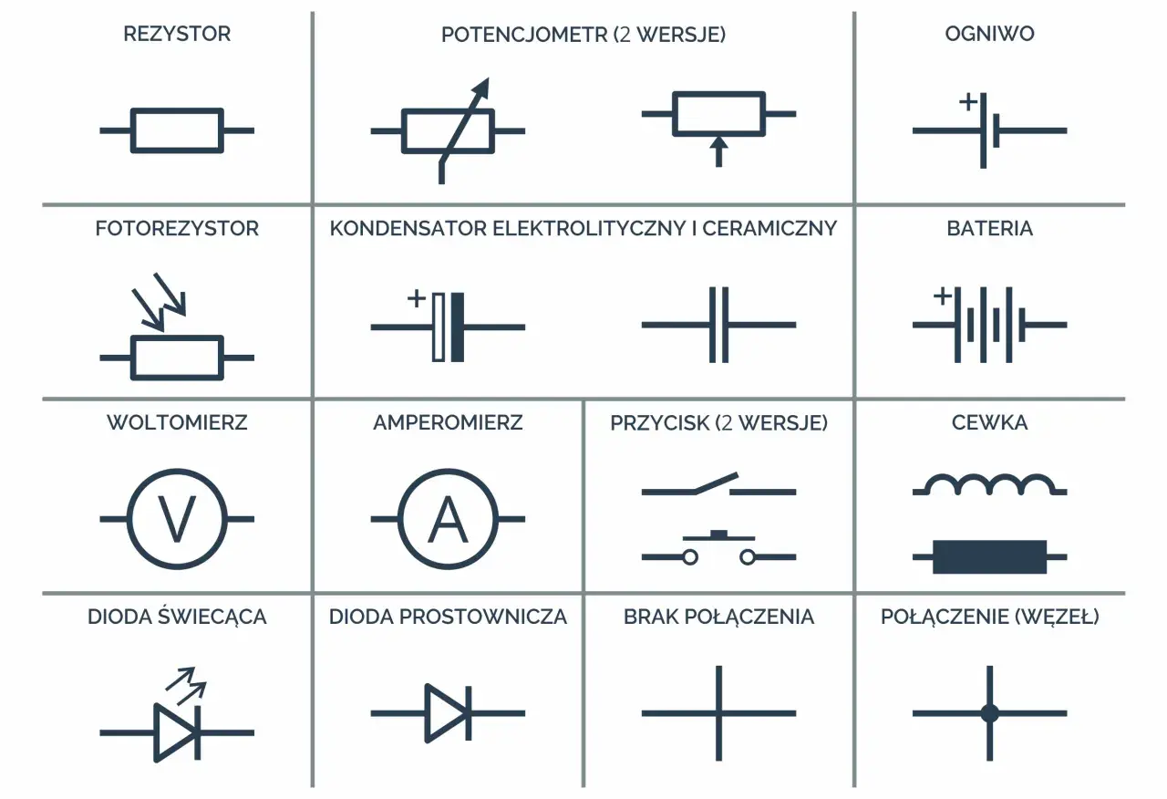 Schemat elektryczny przedstawia symbole elementów: rezystor, fotorezystor, woltomierz, dioda świecąca, potencjometr, kondensator, amperomierz, dioda prostownicza, przycisk, ogniwo, bateria, cewka, brak połączenia i połączenie.