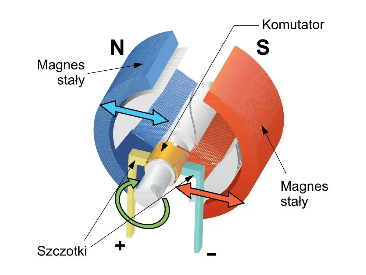 Schemat silnika elektrycznego: magnesy stałe N i S, komutator, szczotki. Wirnik obraca się dzięki sile elektromagnetycznej.