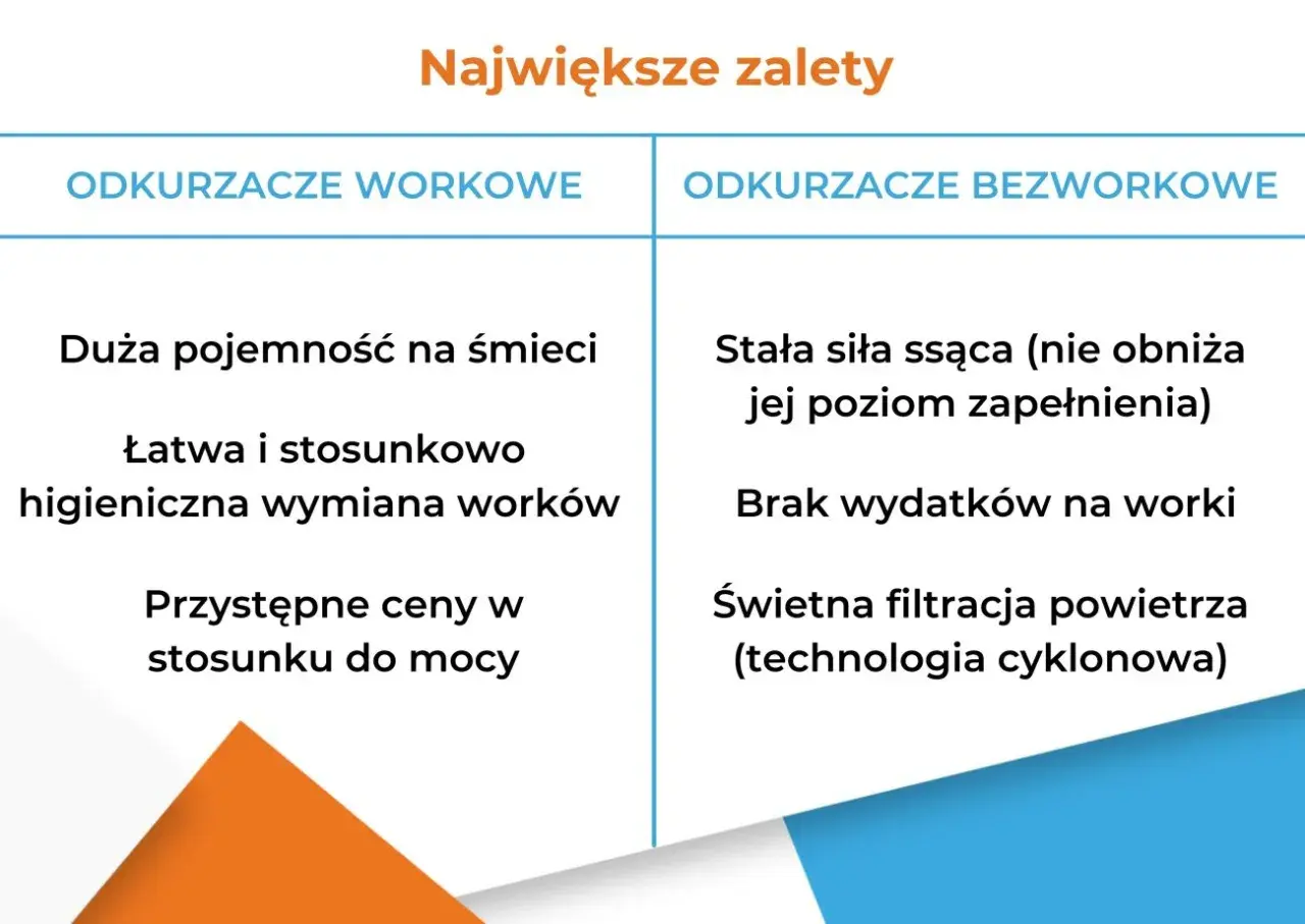 Porównanie zalet: odkurzacz workowy (duża pojemność, łatwa wymiana worków, przystępne ceny) vs. odkurzacz bezworkowy (stała siła ssąca, brak wydatków na worki, świetna filtracja).
