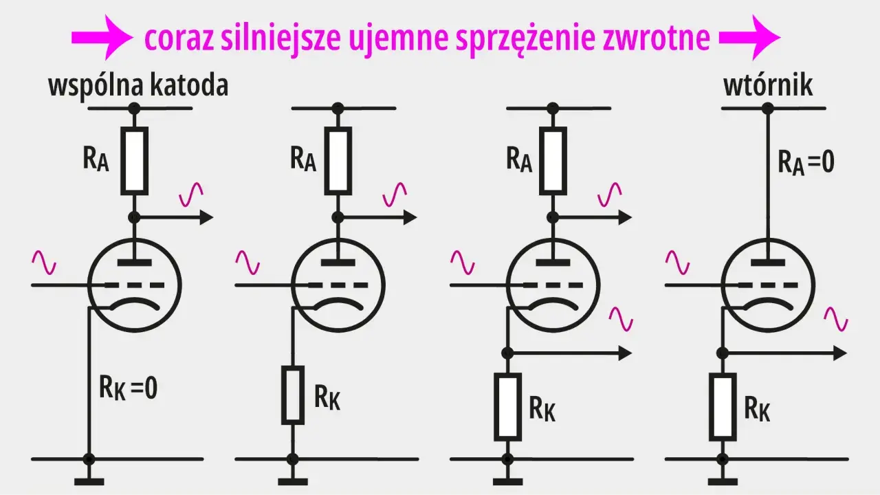 Schematy wzmacniaczy lampowych pokazujące narastające ujemne sprzężenie zwrotne.