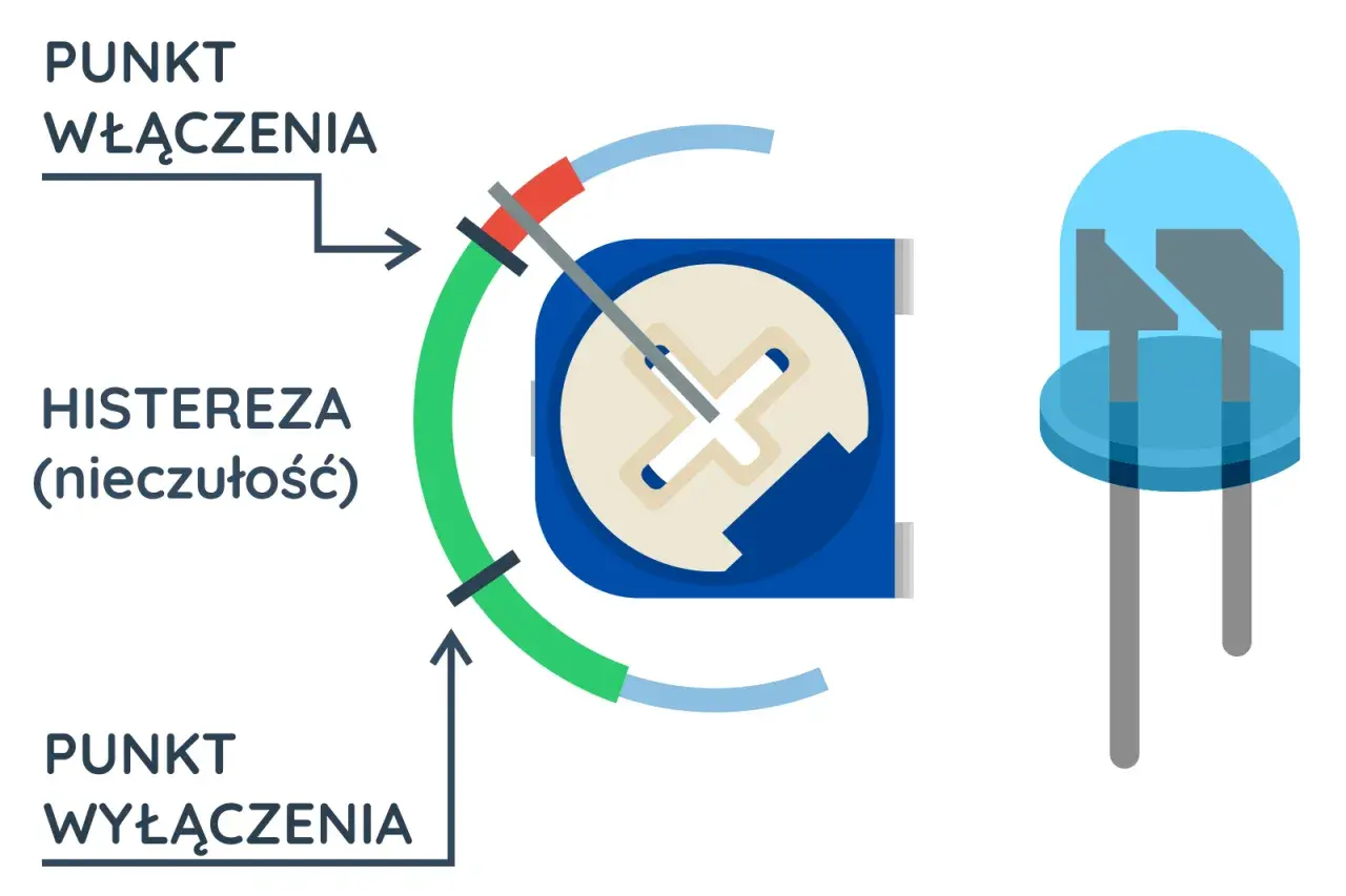 Schemat działania komparatora z histerezą. Pokazuje punkt włączenia, wyłączenia i zakres nieczułości. Obok dioda LED.