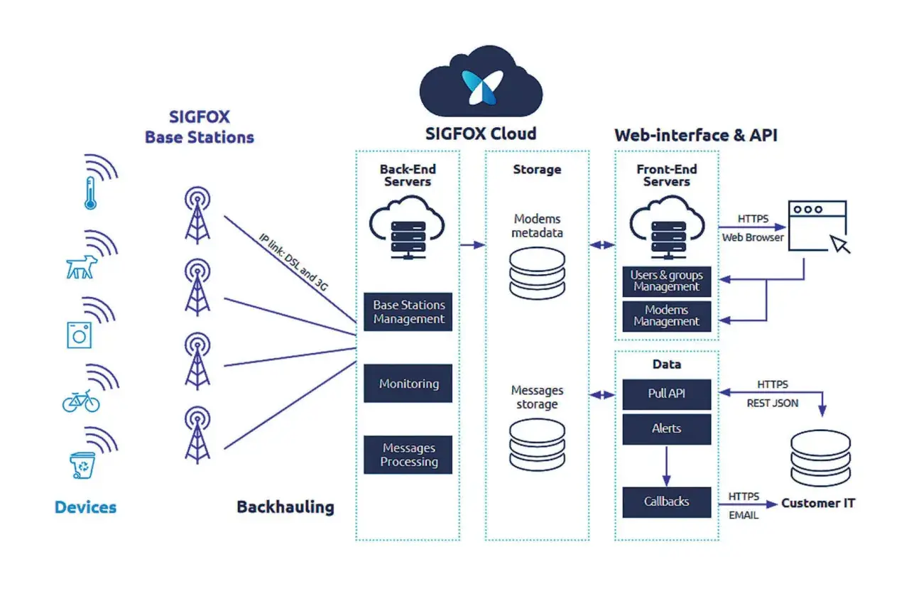 Diagram przedstawia architekturę SIGFOX: urządzenia, stacje bazowe, chmurę SIGFOX z serwerami backend i magazynem danych, oraz web-interfejs co to jest, gdzie użytkownicy zarządzają modemami i danymi.