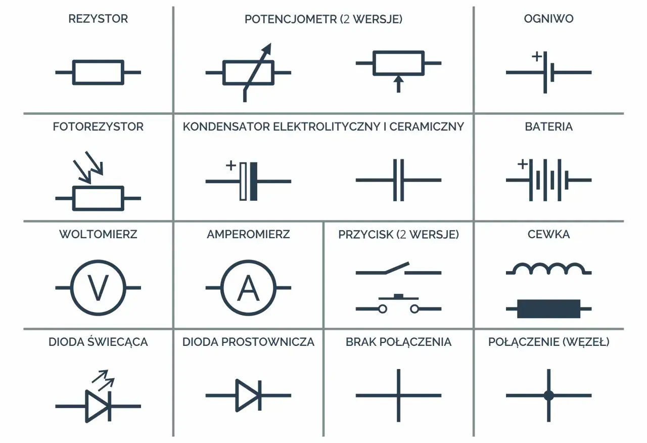 Schemat zawiera symbole elementów elektronicznych: rezystor, potencjometr, kondensator symbol, ogniwo, fotorezystor, bateria, woltomierz, amperomierz, przycisk, cewka, dioda świecąca, dioda prostownicza, brak połączenia, połączenie (węzeł).
