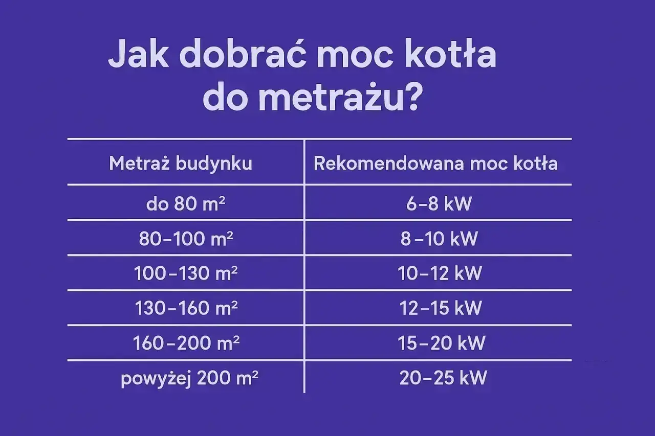 Tabela podpowiada, ile kw na dom potrzebujesz. Dla 100 m² rekomendowana moc kotła to 10-12 kW.