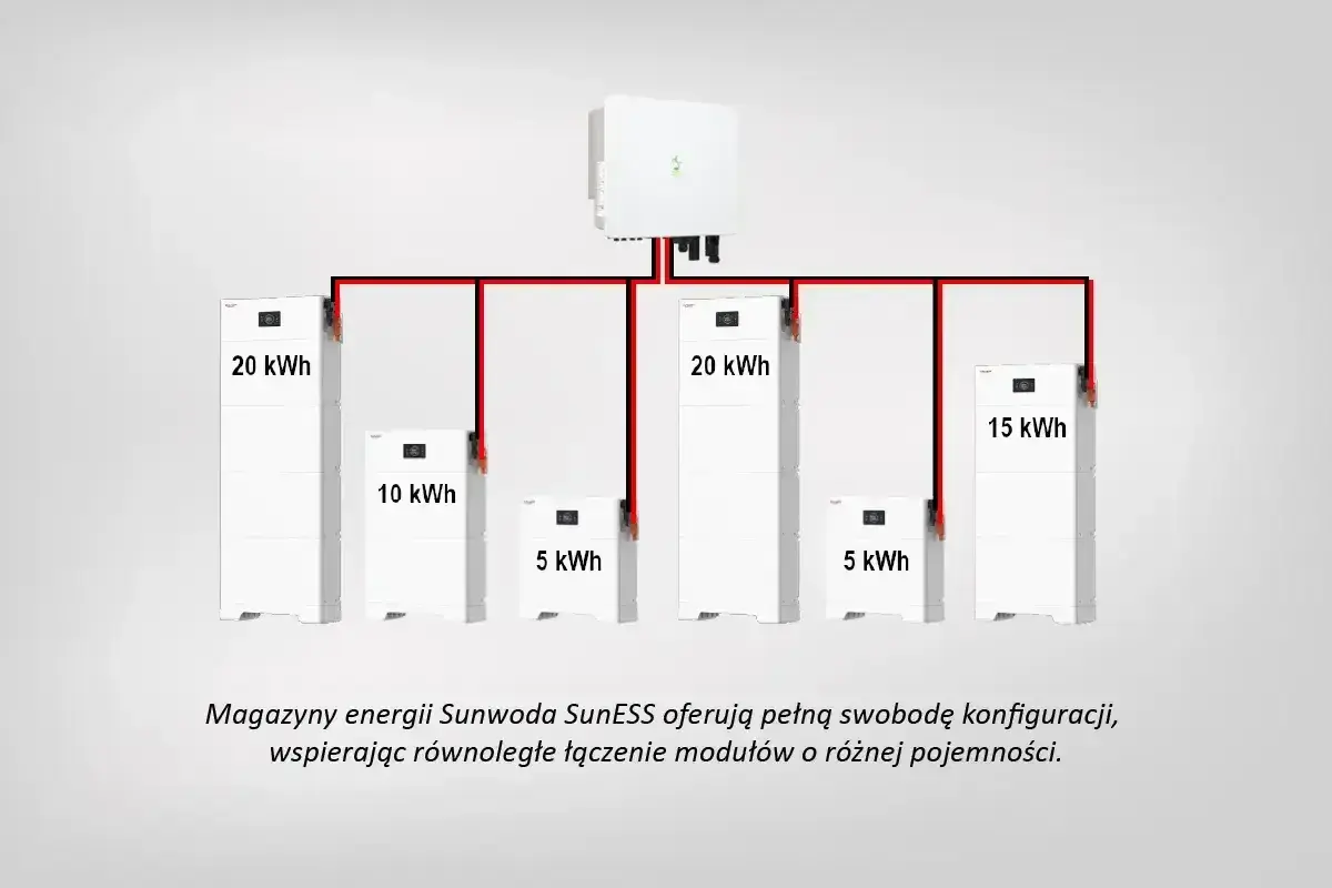 Instalacja off-grid z akumulatorem: moduły 20 kWh, 10 kWh, 5 kWh i 15 kWh połączone równolegle z falownikiem.