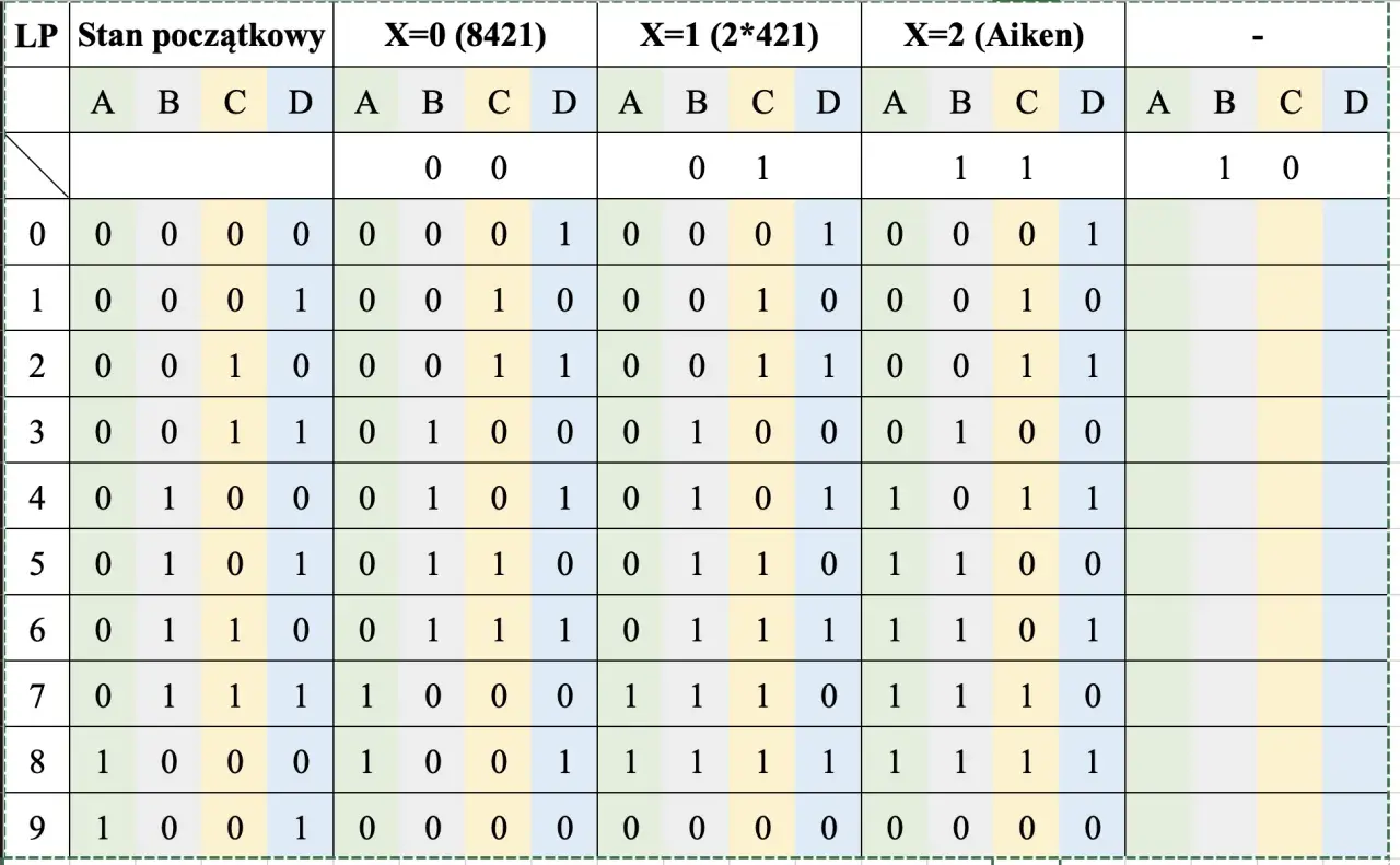 Tabela z danymi, wiersze od 0 do 9, kolumny z różnymi stanami początkowymi i wynikami dla X=0, X=1, X=2 (Aiken).