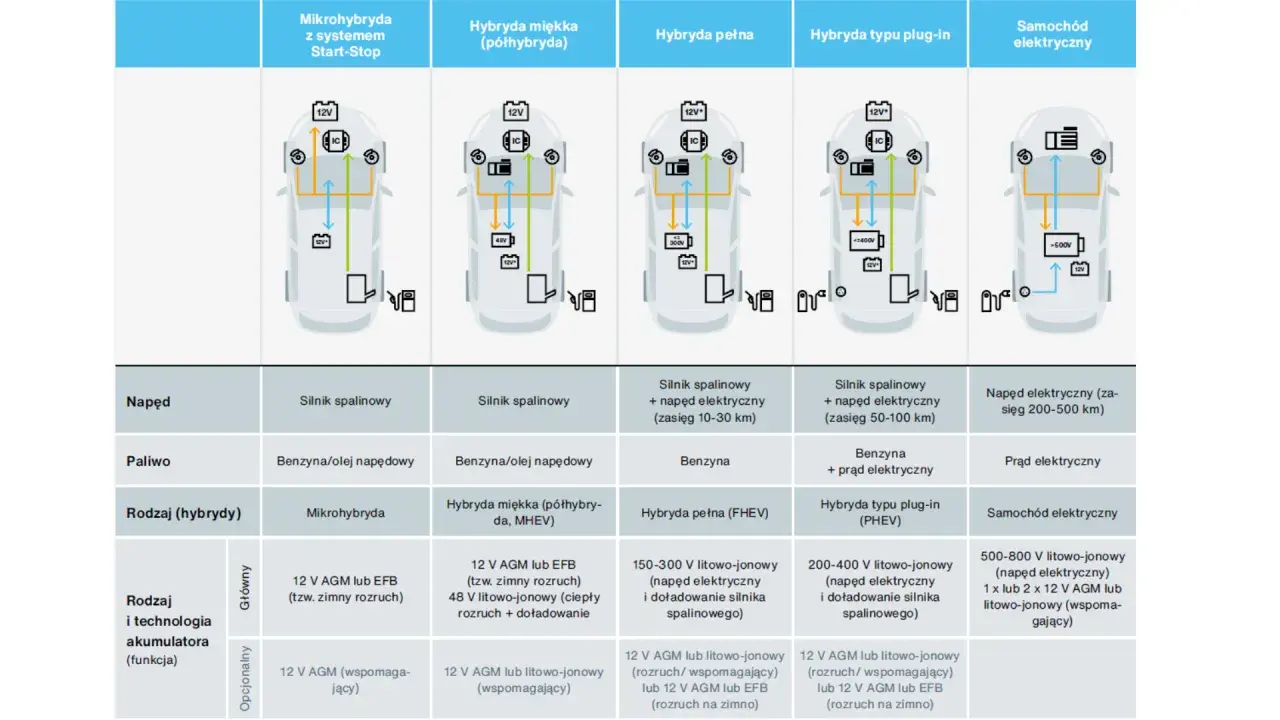 Rodzaje akumulatorów w autach: od mikrohybryd po elektryczne. Tabela porównuje napędy, paliwa i technologie akumulatorów.