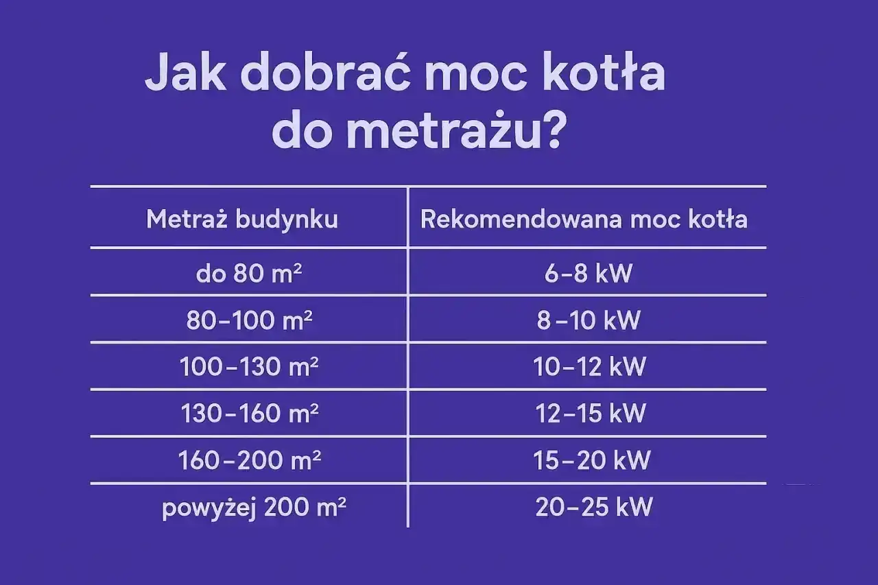 Tabela podpowiada, ile kw na dom potrzebujesz w zależności od metrażu. Od 6-8 kW dla małych domów do 20-25 kW dla dużych posiadłości.