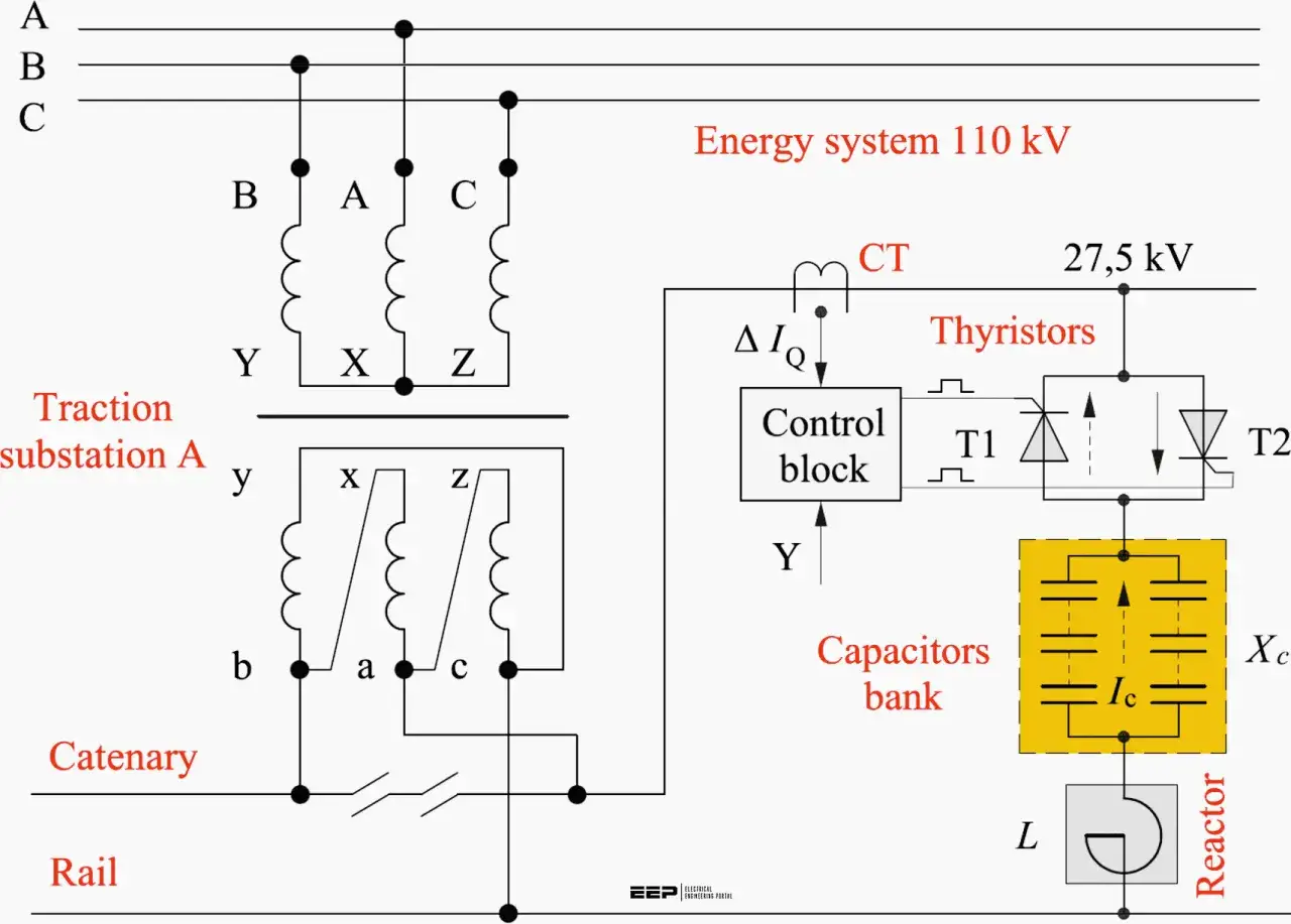 Schemat podstacji trakcyjnej z transformatorem, tyrystorami i bankiem kondensatorów. Układ steruje mocą bierną, zapewniając stabilność sieci 27,5 kV.