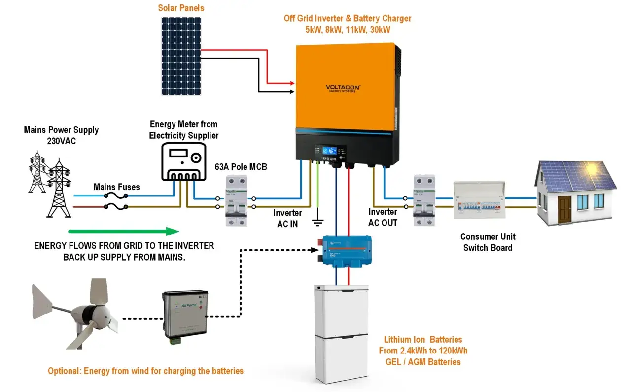 Schemat instalacji off-grid z akumulatorem: panele słoneczne, falownik, baterie litowo-jonowe, zasilanie z sieci i opcjonalnie wiatrak.