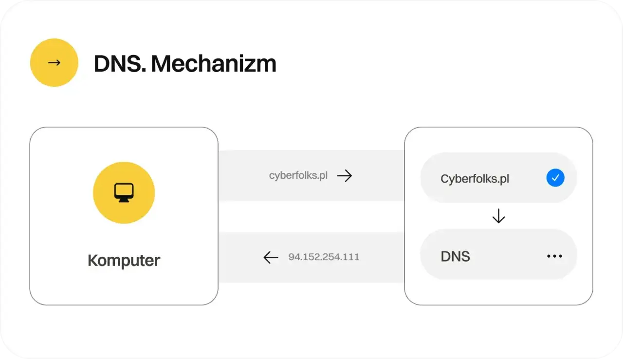 Schemat DNS: komputer wysyła zapytanie o cyberfolks.pl, a serwer DNS zwraca adres IP 94.152.254.111.