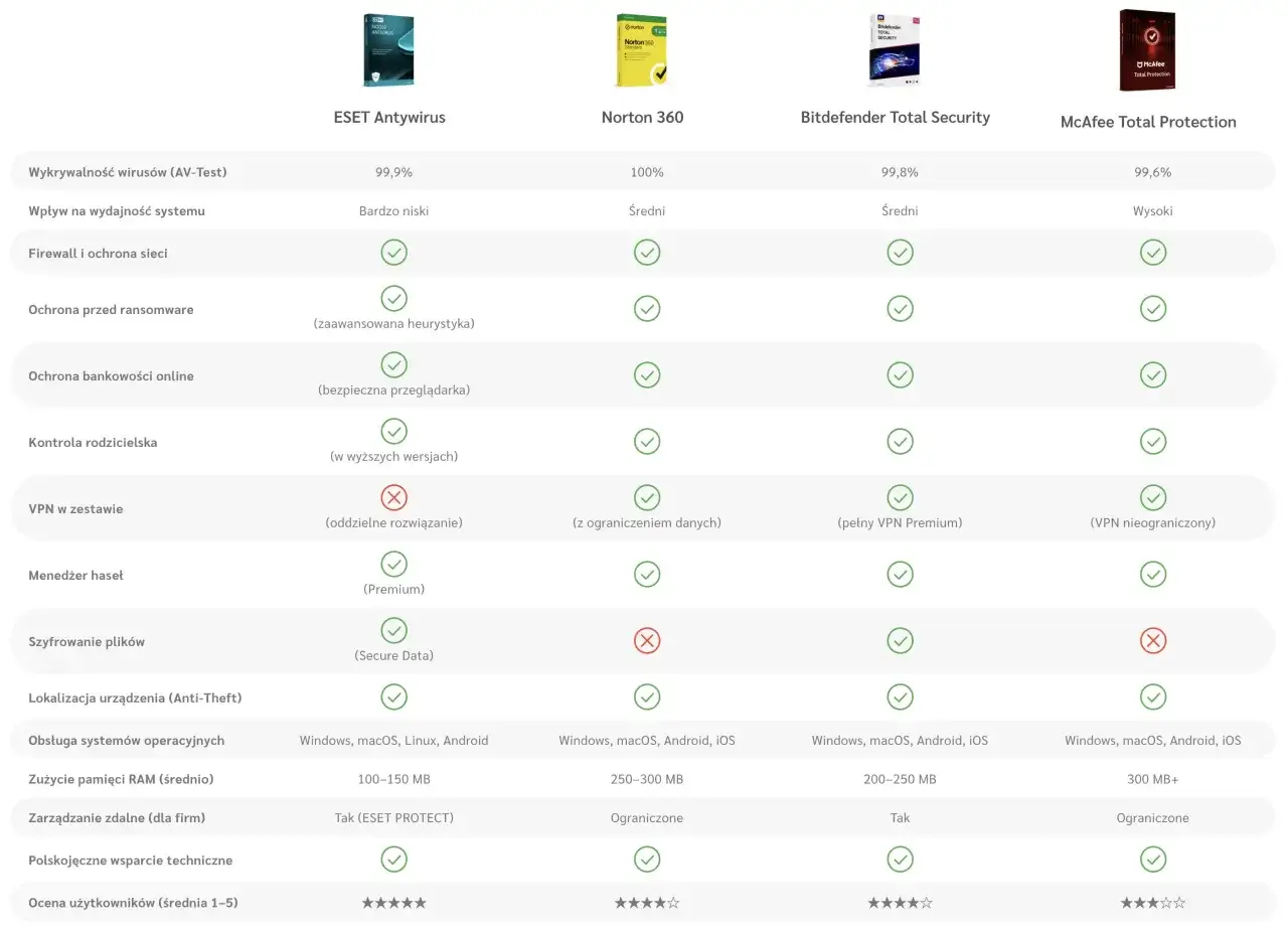 Porównanie interfejsów antywirusów Bitdefender ESET Norton G DATA